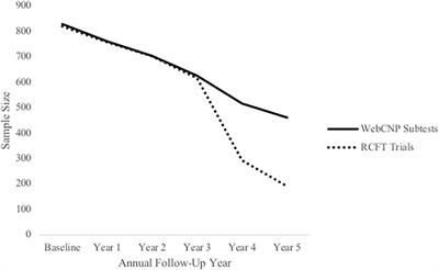 A Longitudinal Examination of Alcohol-Related Blackouts as a Predictor of Changes in Learning, Memory, and Executive Function in Adolescents